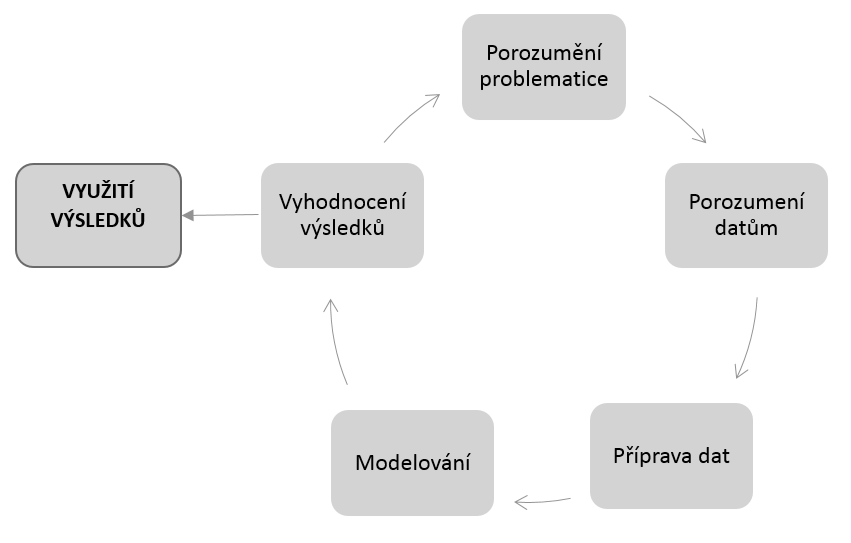 Po naplnění datového skladu je ovšem nezbytné vyprojektovat a naprogramovat nadstavbovou aplikaci, která je dostupná uživatelům IS.