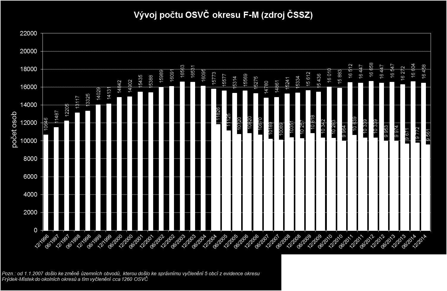 Graf 2.2d V roce 2014 se počet osob vykonávajících SVČ (hlavní i vedlejší činnost) dle údajů ČSSZ meziročně zvýšil o 186 (16 458 k 31. 12. 2014).