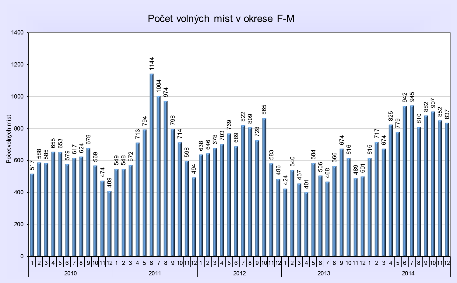 2.5 Stav a vývoj hlášených volných pracovních míst Graf 2.5a Tabulka 2.