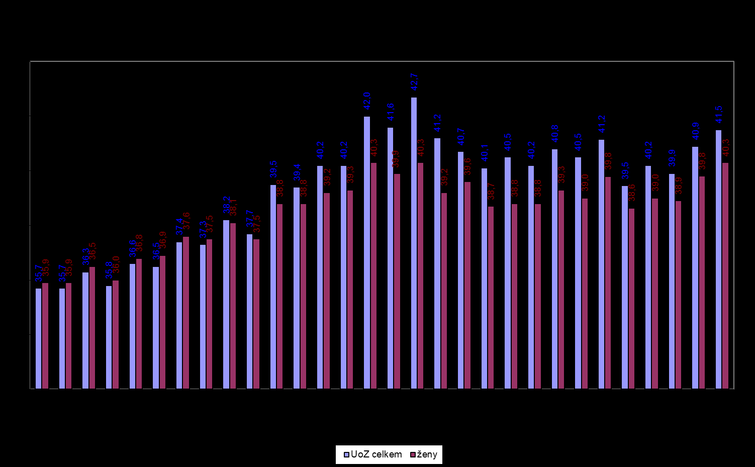 Graf 3.4.1c Ve srovnání věkových kategorií celé populace a UoZ je podíl UoZ ve vyšších věkových kategoriích (zejména u osob ve věku 55-59 let) vyšší než v celé populaci okresu Frýdek-Místek.