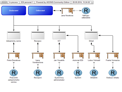 7 DIAGRAMY PROCESŮ A SIMULACE V této kapitole je popsán model procesu zpracování objednávky s akcentem na rozdíly před a po implementaci řešení EDI a SFA.