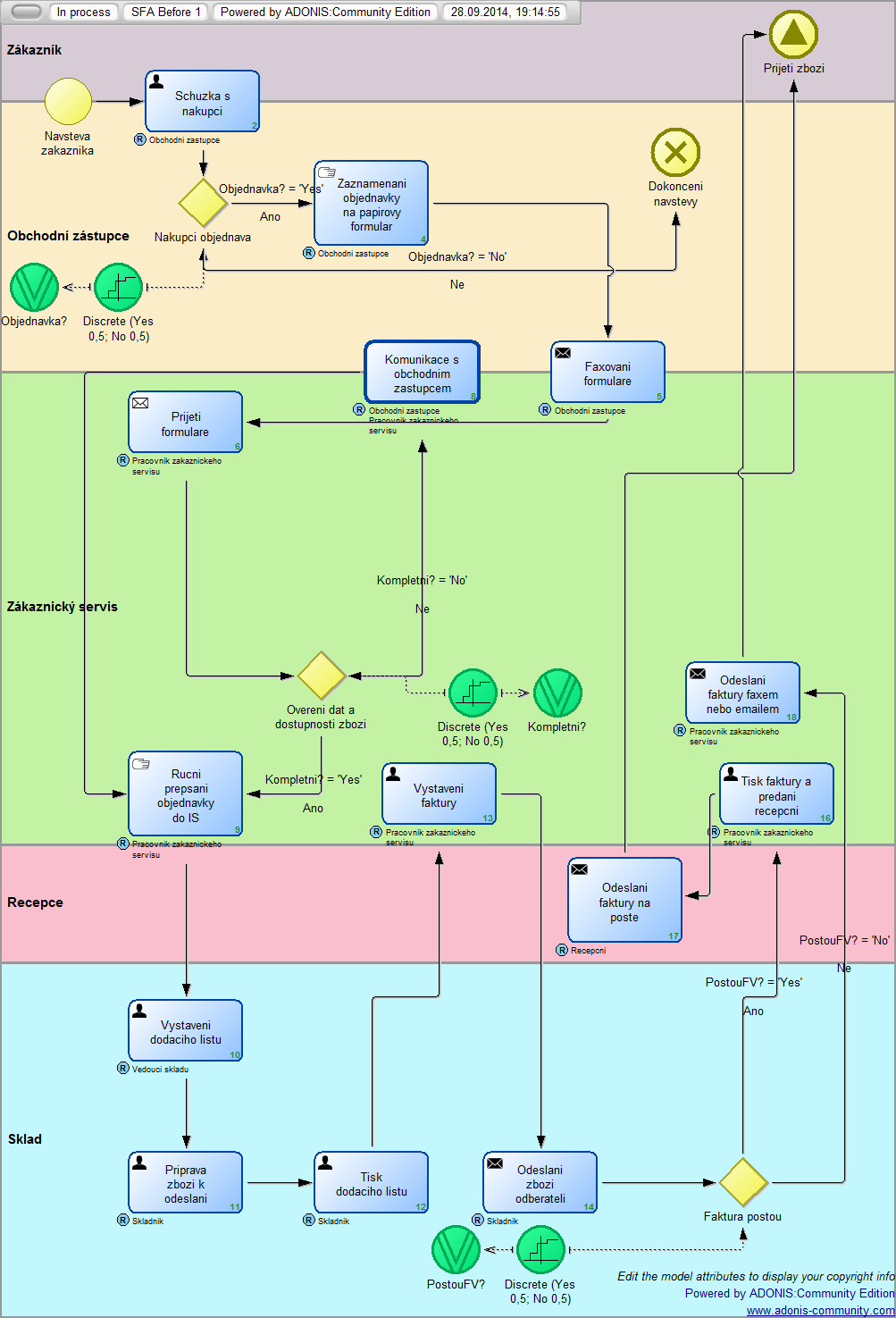 Proměnné na obrázku č. 7.5: Obrázek č. 7.5: SFA - procesní diagram zpracování objednávky před implementací (zdroj: autor) Kompletni?