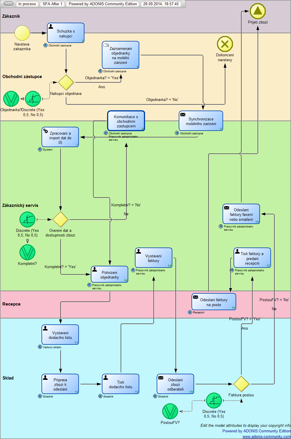 Proměnné na obrázku č. 7.5: Obrázek č. 7.6: SFA - procesní diagram zpracování objednávky po implementaci (zdroj: autor) Kompletni?