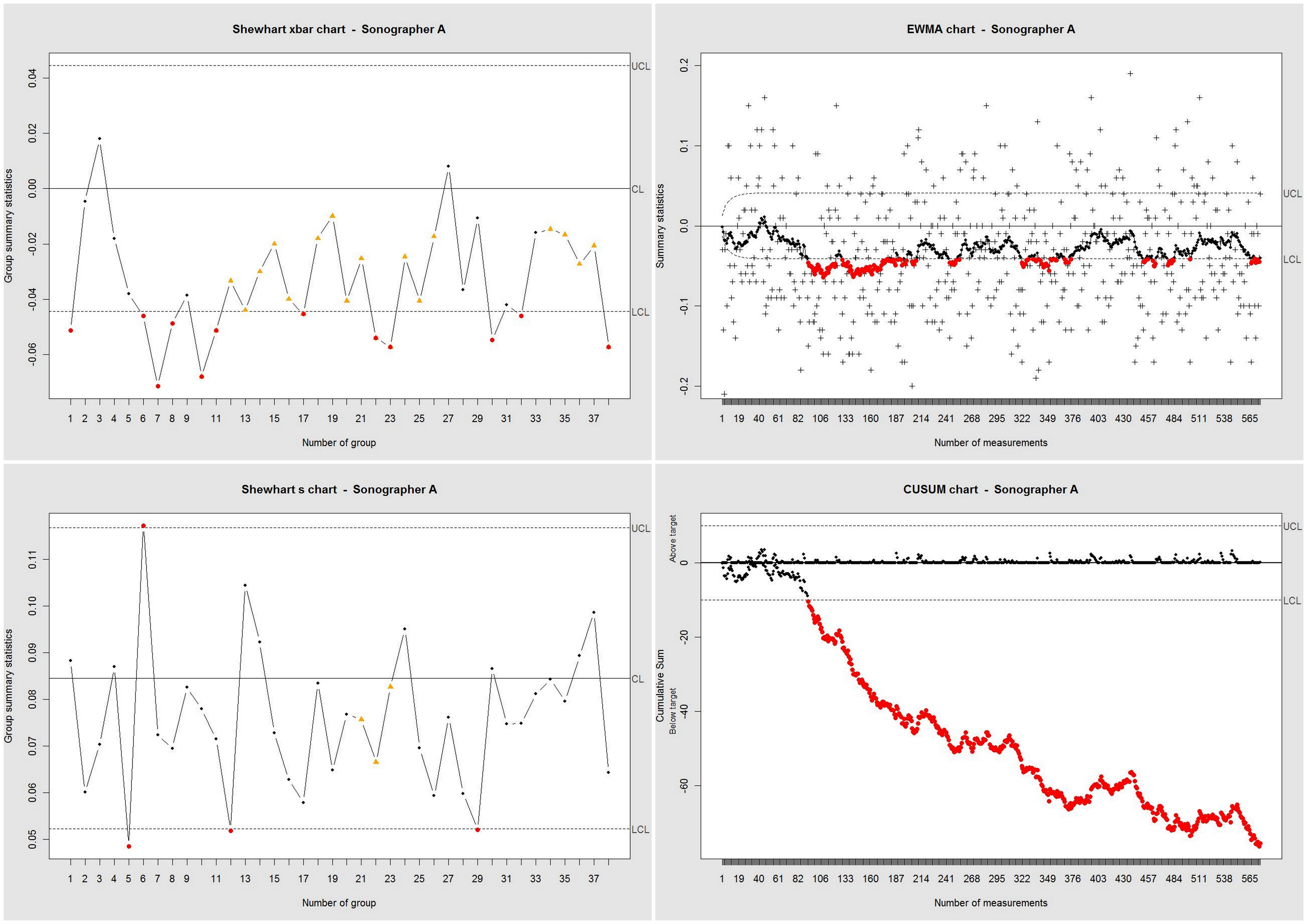 cs28 Obrázek 3: Shewhartovy x a s diagramy, diagramy exponenciálně váženého pohyblivého průměru (EWMA) a kumulativních součtů (CUSUM) pro měření sonografisty A.
