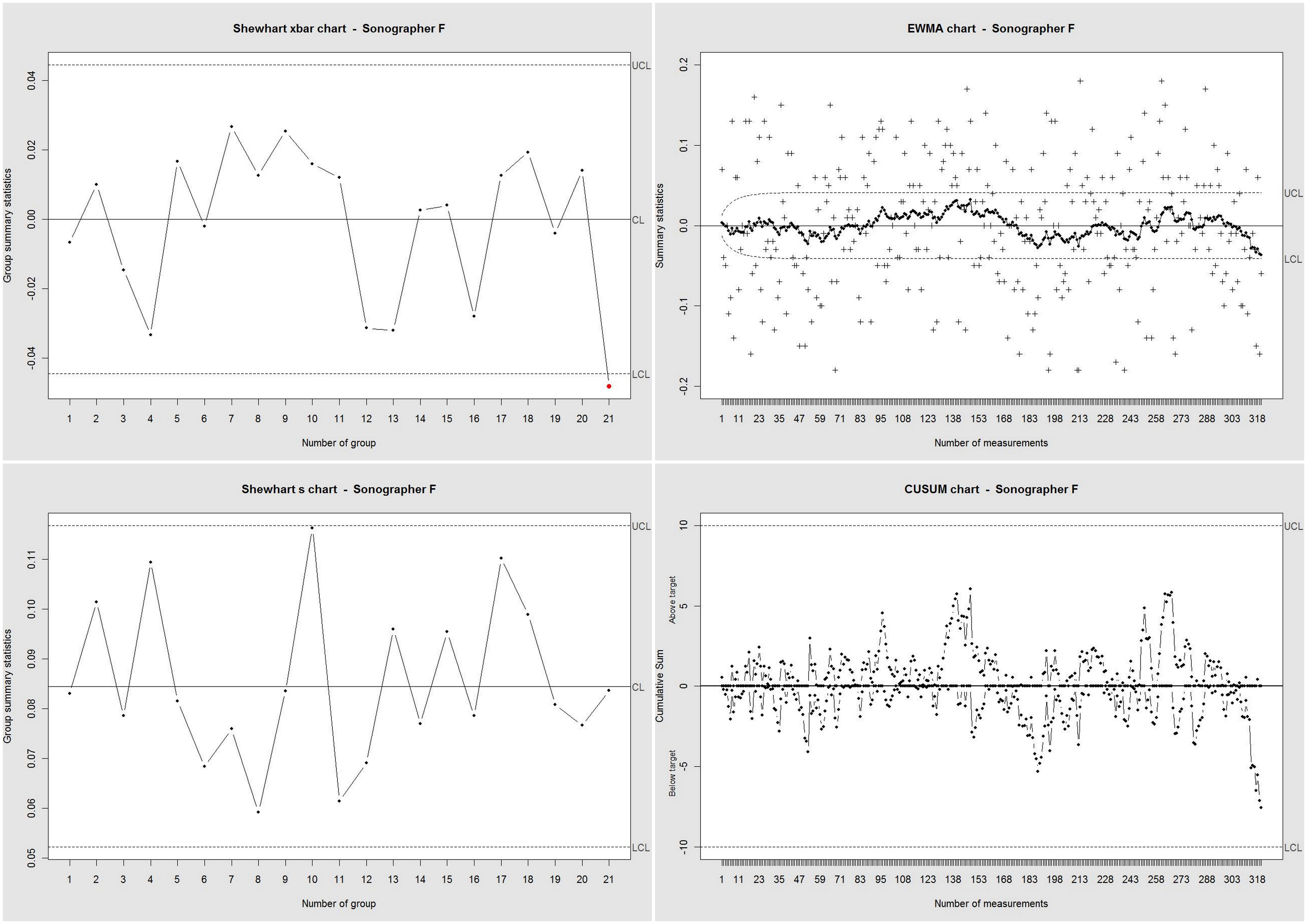 cs30 Obrázek 5: Shewhartovy x a s diagramy, diagramy exponenciálně váženého pohyblivého průměru (EWMA) a kumulativních součtů (CUSUM) pro měření sonografisty F.