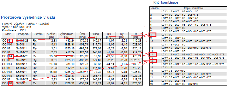 Celková výslednice; Směr celkové výslednice (úhel k diagonále); Sklon celkové výslednice ( = Rz / HR); Provádí-li se výpočet pro kombinaci, je zobrazena kombinace, ve které je dosažena extrémní