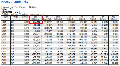 3.5.2 Plochy Vnitřní síly Scia Engineer umožňuje zobrazení třech druhů vnitřních sil na 2D prvcích. Základní veličiny jsou vykreslovány vzhledem k LSS 2D plošného prvku.