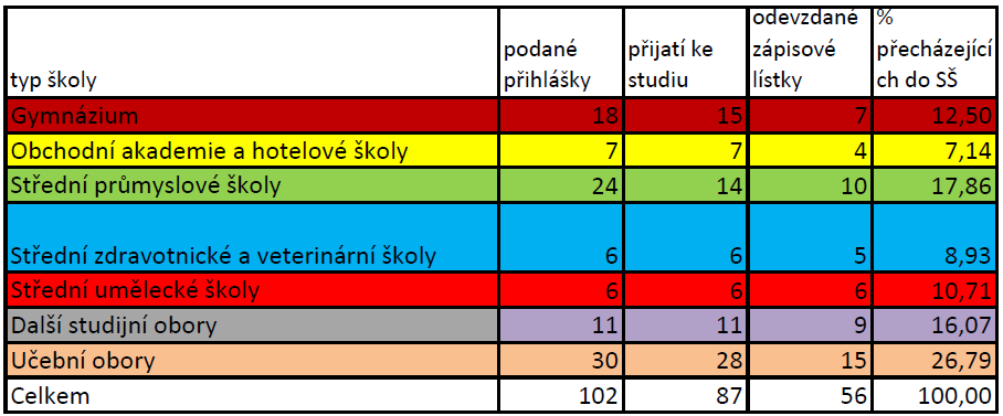 Přijímací řízení na víceletá gymnázia Do přijímacího řízení na víceletá gymnázia si podalo přihlášku ke studiu 17 žáků 5. tříd a přijato bylo 9 žáků. Procento úspěšnosti je 52,9 %.