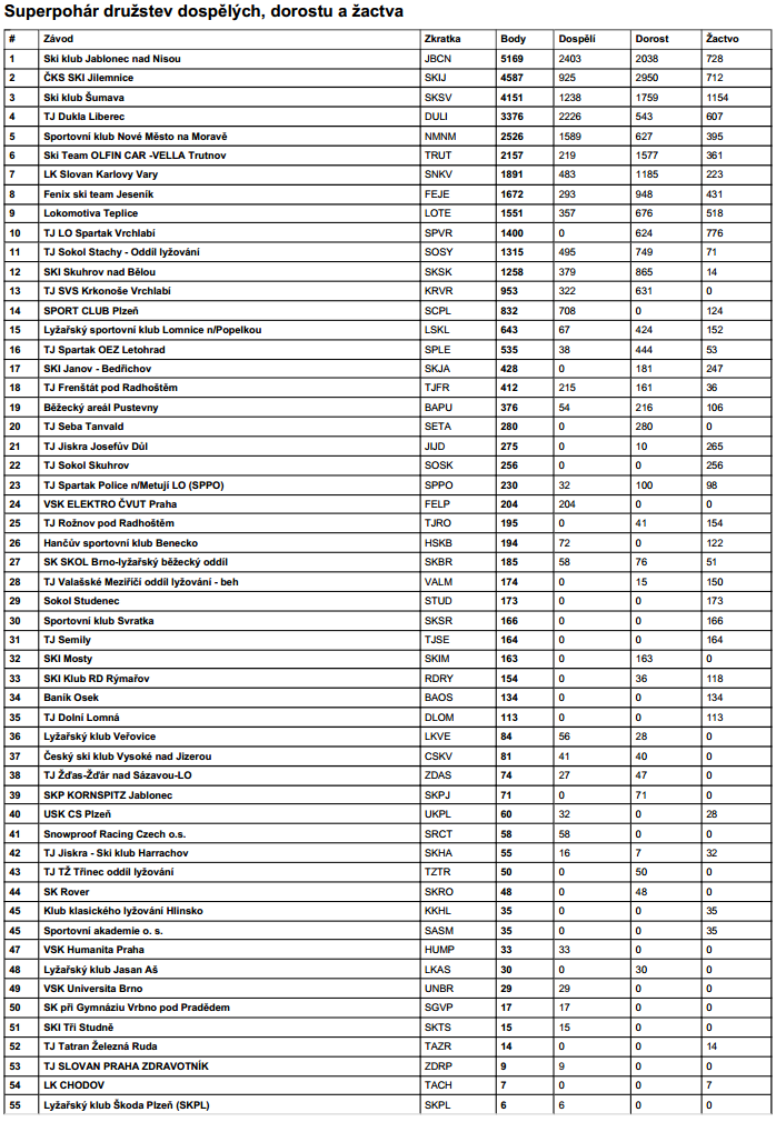 V superpoháru družstev dospělých, dorostu a žactva jsme v sezóně 2013/14