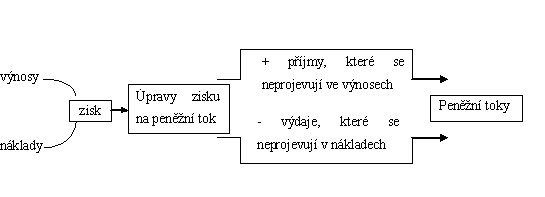 Podstatou sledování ve výkazu peněžních toků je změna stavu peněžních prostředků a důvody změn.