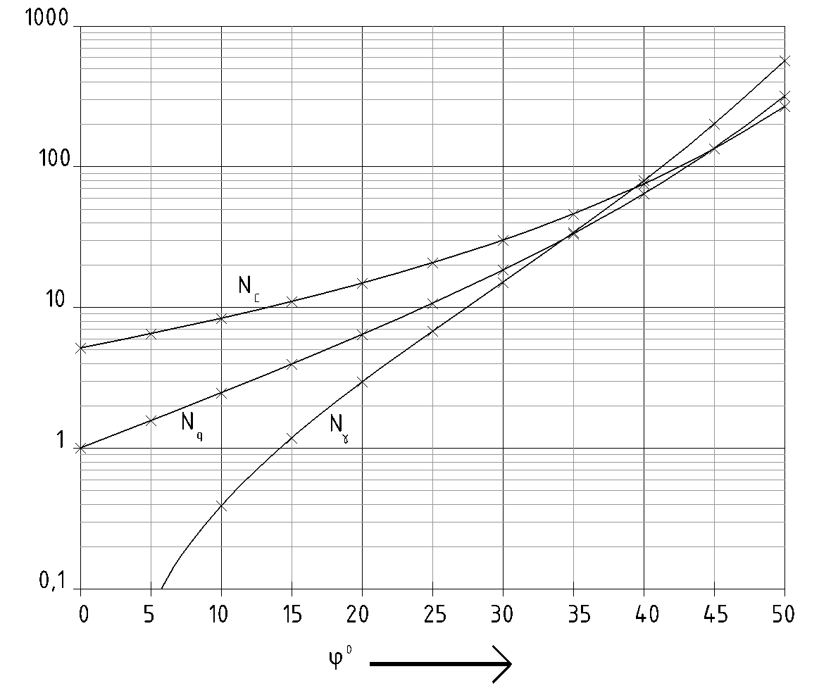 N = 1,5 (N q - 1) tg φ d (4.9) Součinitele tvaru základu se určí pomocí vztahů: B s c 1 0, 2 (4.10) L s q B 1.sind (4.11) L Obr. 4.