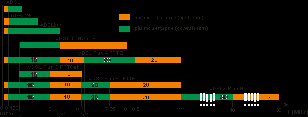 5.4 TECHNOLOGIE XDSL 107 Symetric Digital Subscriber Line (SDSL) je rozsahem funkcí podobná technologii ADSL, ale je symetrická (stejný rozsah pásem počet kanálů pro upstream a downstream),