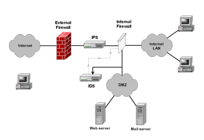 8.3 FIREWALL 180 Obrázek 8.2: Schéma možného zapojení IDS/IS 4 roxy na aplikační vrstvě. osuneme se ještě o vrstvu výše na aplikační vrstvě TC/I pracují proxy firewally (také aplikační brány).