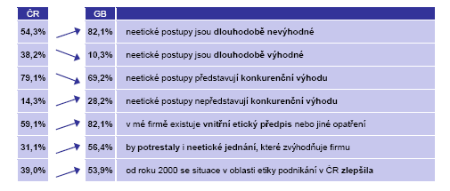 Chování Hodnoty Předpoklady, názory považované za zřejmé Obrázek č. 1: Scheinův třívrstvý model kultury 17 Etické chování je stále více chápáno ne jako náklad, ale jako investice do budoucnosti.