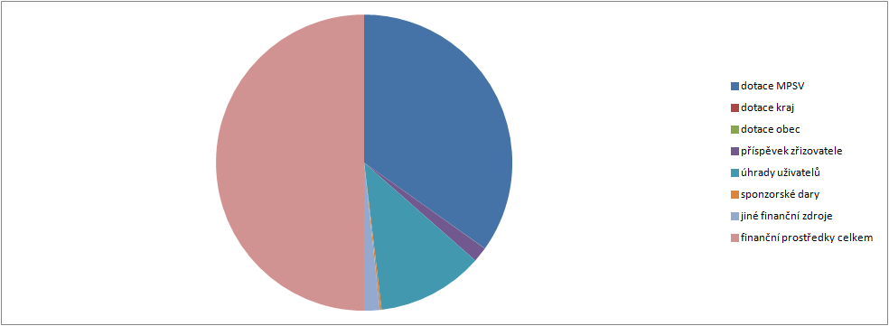 Graf č. 4.5: Podíl zařízení sociálních služeb v ORP dle zřizovatele Graf č. 4.6: Podíl sociálních služeb v ORP dle zřizovatele Graf č.