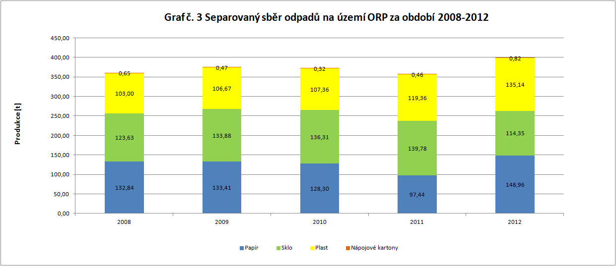 Graf č. 5.