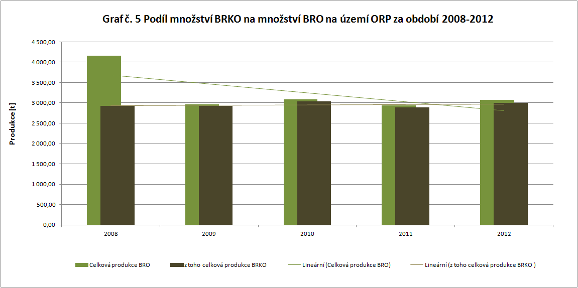 Graf č. 5.