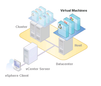 Obrázek č. 9: VMware Virtual Center Server schéma připojeni k prostředí VMware vsphere Zdroj: Vlastní úpravy Obrázek č.