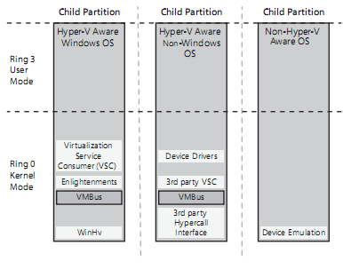 tři druhy child partitions dle instalovaného operačního systému. Na obrázku č. 24 pak vidíme rozdíly mezi nimi. Obrázek č.