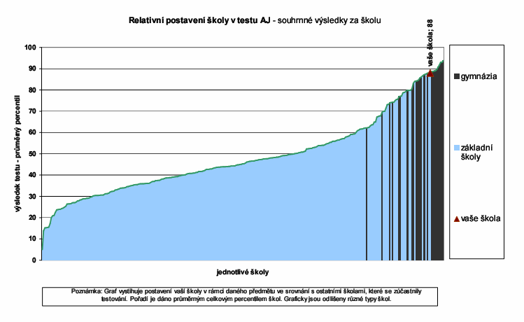 Komentář ke grafu: Umístění školy ve srovnání se všemi zúčastněnými základními školami koresponduje s výstupy z testů prováděných v rámci evaluačních aktivit opakovaně v minulých letech.