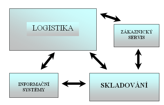 1.3 Úloha skladů v logistickém řetězci Skladování tvoří důleţitý a neoddělitelný článek kaţdého logistického řetězce.