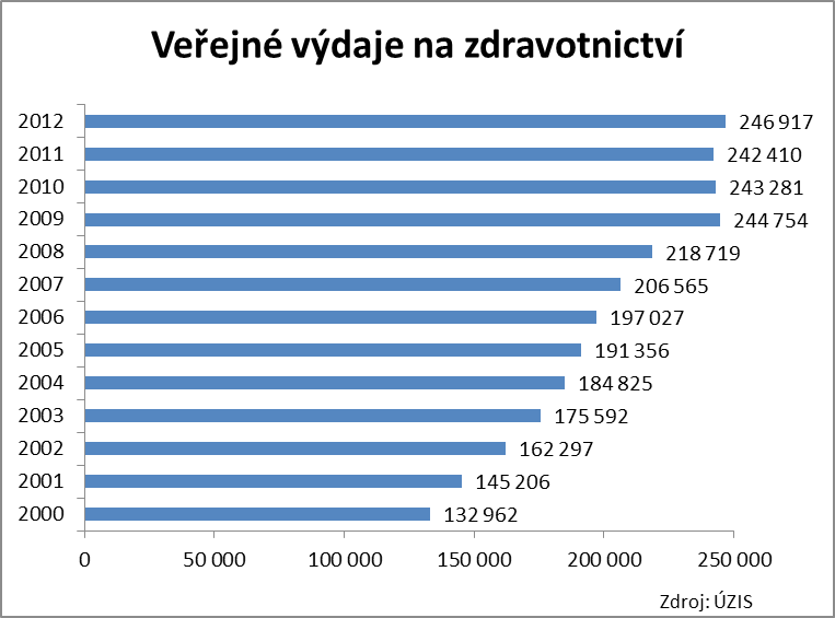 Vývoj výdajů na