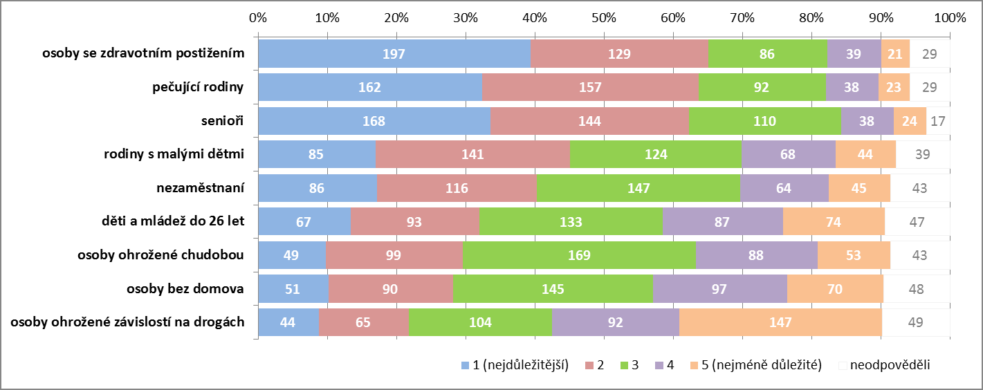 Graf 2: Struktura respondentů ankety podle věku (n = 509) Zdroj: Anketa Sociální služby na Třeboňsku, 2014 Vyhodnocení odpovědí 1.
