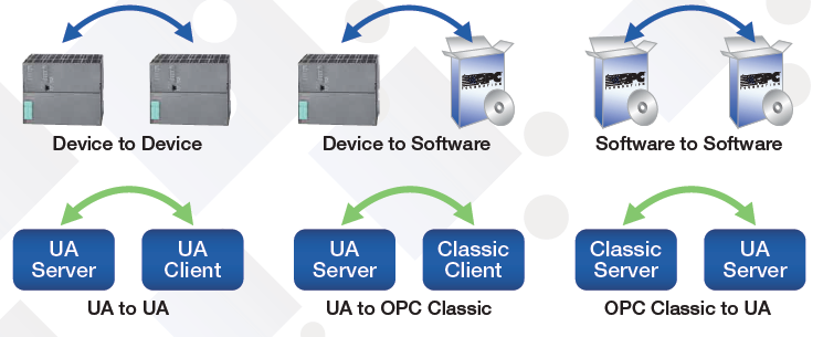OPC Commands Byla ustavena pracovní skupina, která má za úkol vyvinout novou sadu rozhraní, které umožní OPC klientům a serverům rozpoznávání, odesílání a sledování řídicích příkazů, které jsou