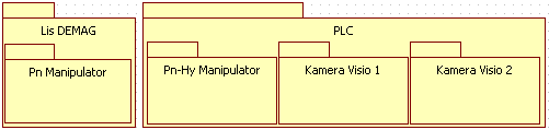 3 Hierarchie systémů Ze zadání projektu je již patrné, že zde bude 6 systémů s vlastním OS: PLC (řídící systém) Lis DEMAG Pneumatický manipulátor Pneumaticko-hydraulický manipulátor Kamera Visio 1