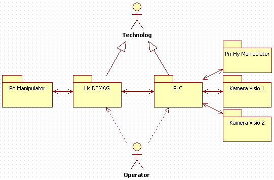 4 Komunikace mezi jednotlivými systémy Všechny systémy využívané v technologickém procesu jsou vzájemně propojeny tak, aby celý systém mohl vykonávat požadované funkce (viz Obrázek 4.