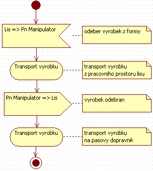 6 Pn Manipulátor Po přijetí signálu od Lisu DEMAG, Manipulátor odeber výrobek a započne transport na pásový dopravník.