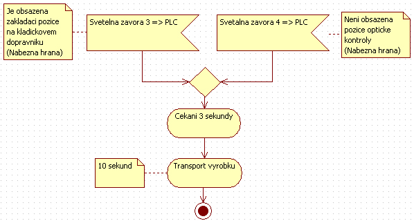 7.3 Kladičkový dopravník Po založení výrobku operátorem na zakládací pozici kladičkového dopravníku nebo po odebrání výrobku z pozice optické kontroly Pn-Hy Manipulátorem PLC započne s odpočítáváním