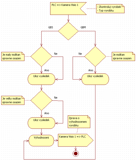 8 Kamera Visio 1 Po přijetí signálu od PLC Zkontroluj výrobek a současně zasláním signálu o jaký výrobek se jedná, kamera spustí optickou kontrolu.