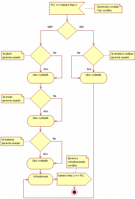 9 Kamera Visio 2 Po přijetí signálu od PLC Zkontroluj výrobek a současně zasláním signálu o jaký výrobek se jedná, kamera spustí optickou kontrolu.
