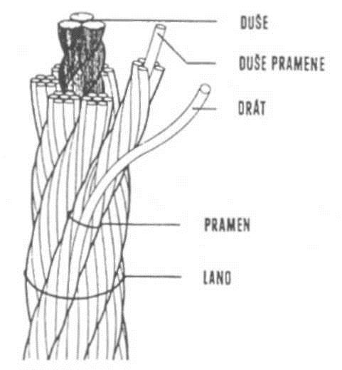 Obrázek 6.3 Schéma vnitřní struktury ocelového lana Zdroj: autor 6.