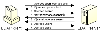 [26]: Celkový průběh dotazu do adresářového serveru může vypadat tak, jak to popisuje 1. Klient otevře TCP spojení s LDAP serverem a zašle mu příkaz bind, který slouží pro autentizaci klienta. 2.