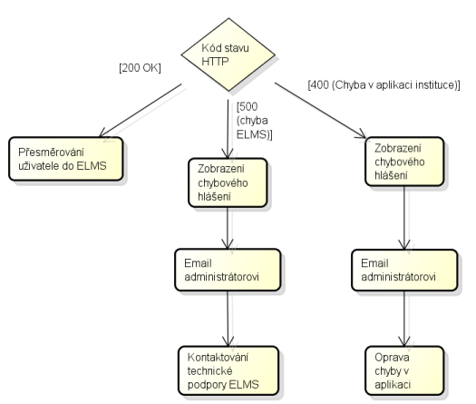 ošetřeny chybové stavy s kódy 400 a 500. [15] Kód 500 znamená, že došlo k chybě na na straně systému ELMS. Kód 400 naznačuje chybu v aplikaci pro integrovanou autentizaci, např.