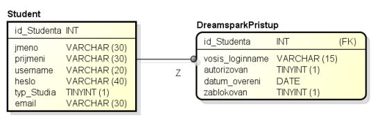 Obrázek 9.2.3b: Návrh tabulky DreamsparkPristup. Zdroj:autor Datový slovník tabulky DreamsparkPristup: Tabulka 9.2.3: Atributy tabulky DreamsparkPristup. Zdroj: autor.