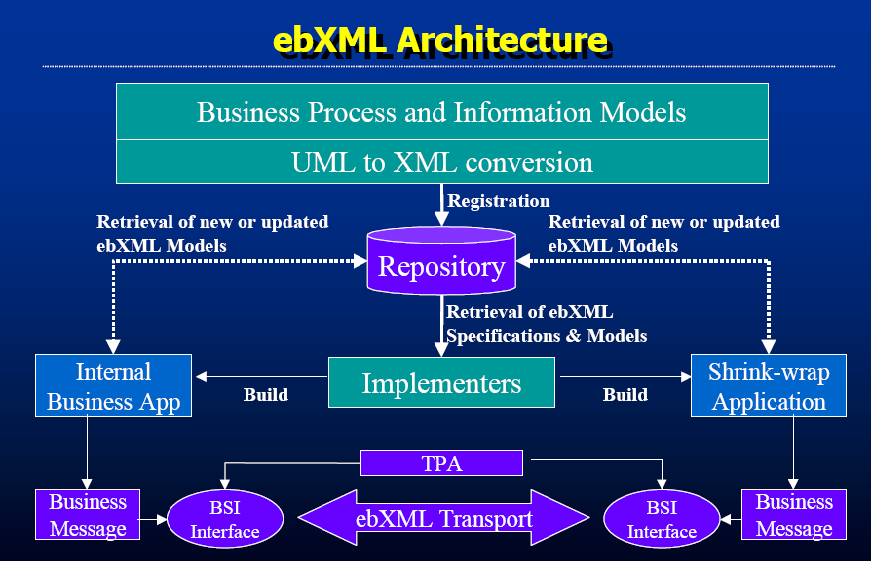 Kapitola 4. Webové služby 4.4. ebxml procesy a aktivity, které je možné popsat pomocí syntaxe XML.