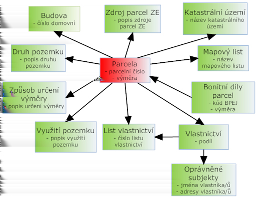 Kapitola 7. Webové služby pro přístup k datům KN 7.2. Analýza Obrázek 7.4: Objekt Parcela a její vybrané vazby v systému ISKN.