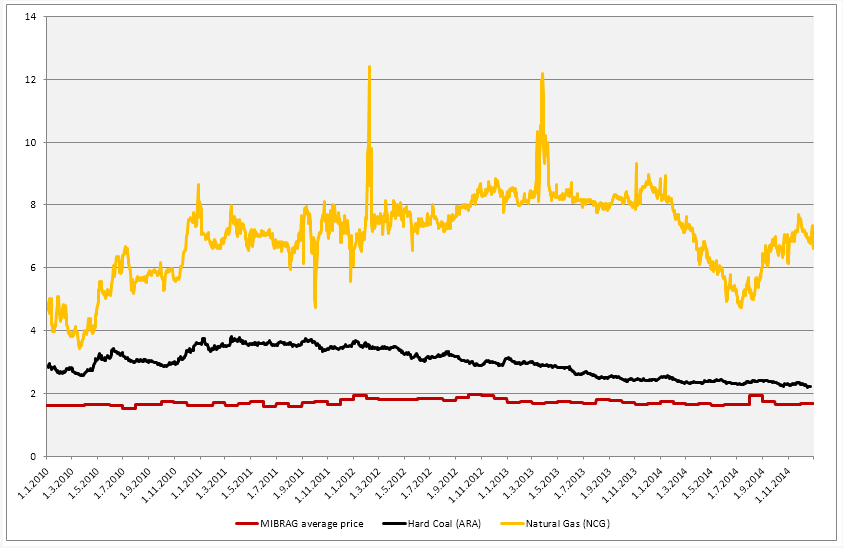 a Chemnitzu (instalovaný výkon 185 MWe) na základě dlouhodobých smluv, které zajišťují značnou míru cenové stability a tedy dlouhodobou otevřenost v oblasti odbytu, peněžních toků a provozních