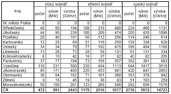 Tabulka 64: Odhad realizovatelného potenciálu větrné energie na území ČR metodou založenou na zhodnocení faktorů limitujících realizaci technického potenciálu.