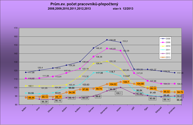 19 7. Lidské zdroje 7.1 Základní personální údaje 2013 2008 2009 2010 2011 2012 2013 Nástupy 86 69 101 98 56 36 Výstupy 91 80 106 101 60 27 Evid. počet k posl.