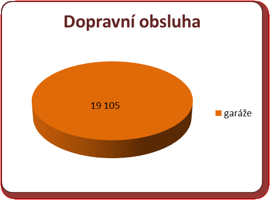 6 Graf - Návštěvnost na provozovně Hřbitovy Graf - Návštěvnost na provozovně Dopravní obsluha 3. Činnost organizace a jednotlivých provozoven MS v roce 2013 3.