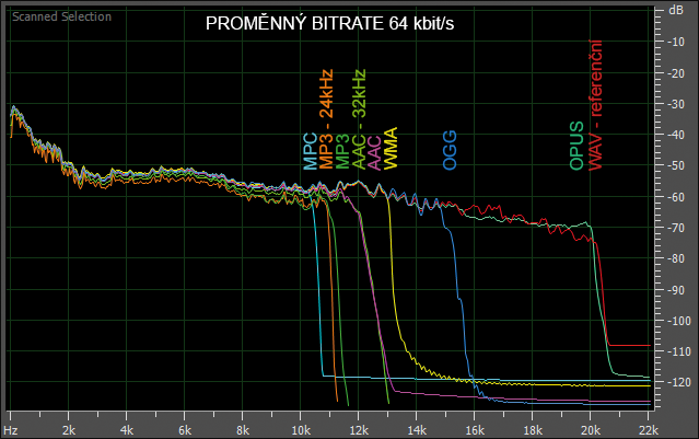 UTB ve Zlíně, Fakulta aplikované informatiky, 2013 56 4.3.7 Datový tok 64 kbit/s Obr. 20. Frekvenční spektrum pro 64 kbit/s. Formát Tab. 14. Zaznamenané hodnoty při datovém toku 64 kbit/s.