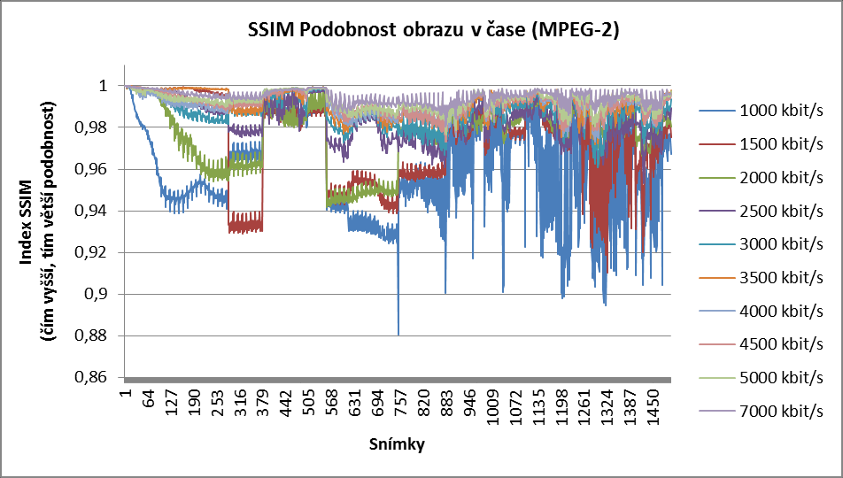 UTB ve Zlíně, Fakulta aplikované informatiky, 2013 73 SSIM test Na grafu (Graf 11) lze vidět průměrné hodnoty podobnosti obrazu. Čím vyšší datový tok, tím je obraz podobnější originálu.