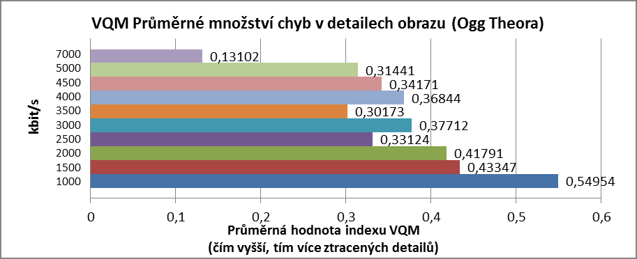 UTB ve Zlíně, Fakulta aplikované informatiky, 2013 83 VQM test Test chybějících detailů v obraze (Graf 28) odhalil, že mezi datovým tokem 1000 a 7000 kbit/s je velký rozdíl, a to 4x více zachovaných