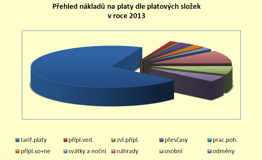 Náklady na platy r. 2013 v procentech Č.ř. Druh nákladů - platové složky % plnění nákladů 1. Platové tarify 72,13% 2.