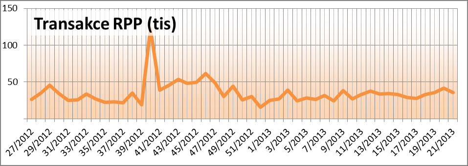 Graf č. 2 Počet transakcí ROB podle týdnů v roce za období 1. 7. 2012 až 2. 6. 2013 Graf č. 3 Počet transakcí ROS podle týdnů v roce za období 1.