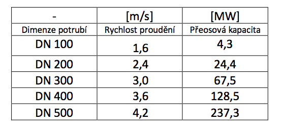 4.5 Porovnání potrubí Centrální zásobování teplem V praxi se rozhoduje o možnostech rozšiřování parovodních tepelných sítí či přestavbě na horkovodní tepelné sítě zejména z hlediska ekonomických.